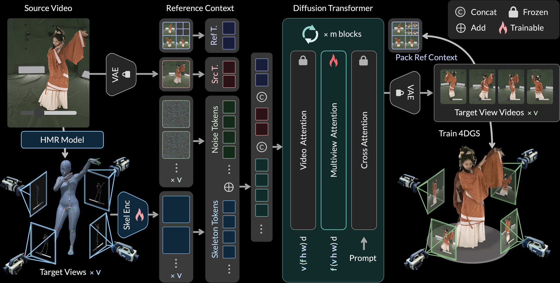 A source video is turned into skeleton-conditioned target-view tokens. Reference
            Context Packing supplies compact reference tokens, Target Context Routing exchanges
            information among target-view groups, and the generated multiview videos are
            reconstructed as a 4D Gaussian Splatting model.